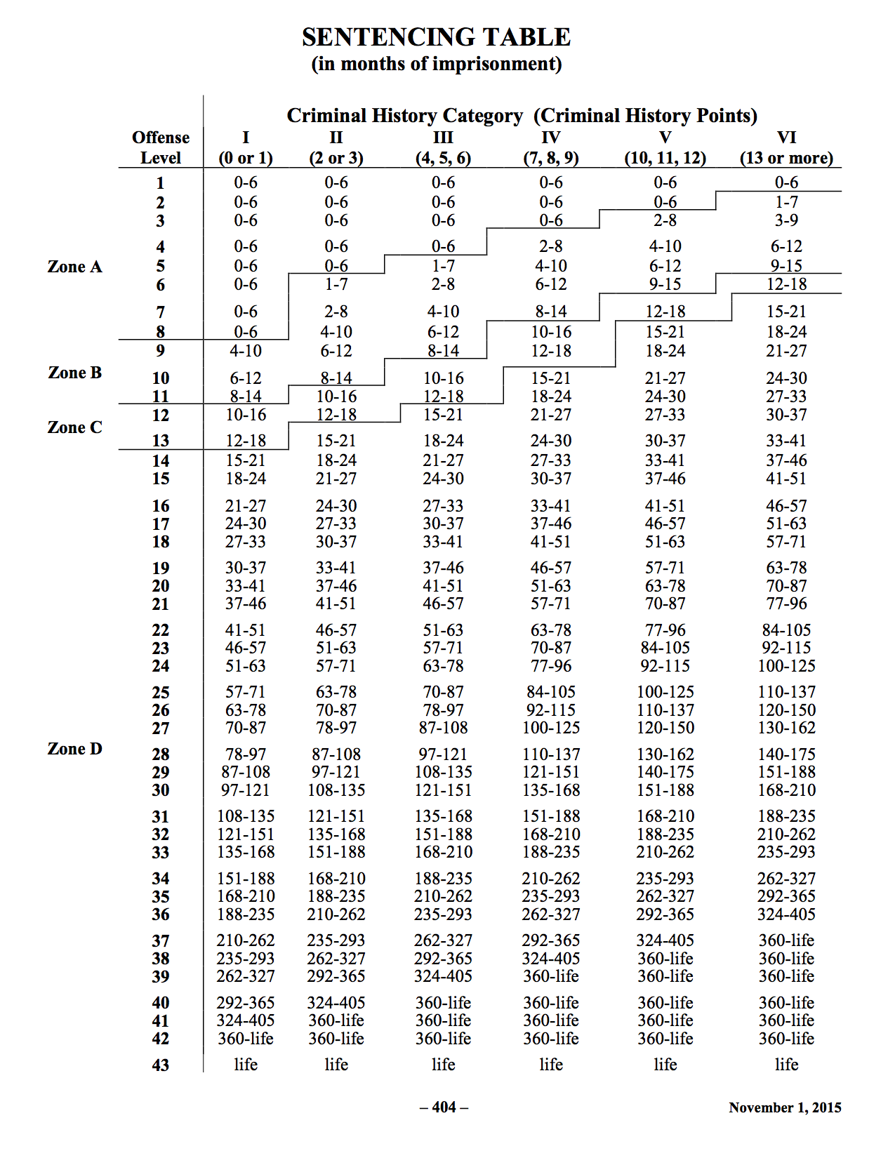 Federal Sentencing Guidelines Offense Level Chart