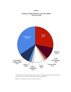 Pie chart of federal offenses by offense type, from the US Sentencing Commission Sourcebook 2018