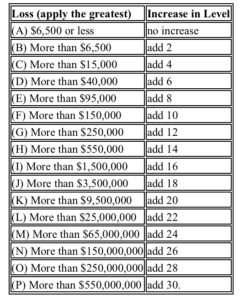 The loss table from USSG 2B1.1