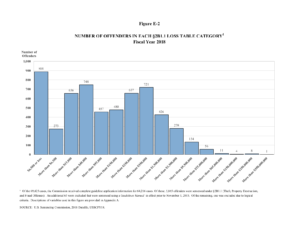 US Sentencing Commission statistics showing breakdown of offenders by loss category. 